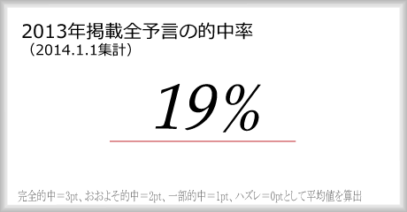 2013年掲載全予言の的中率 19%